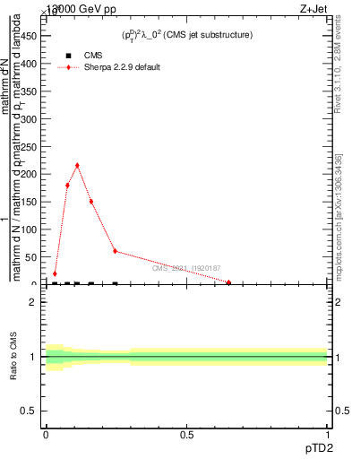 Plot of j.ptd2 in 13000 GeV pp collisions