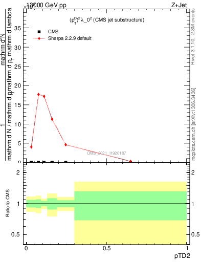 Plot of j.ptd2 in 13000 GeV pp collisions