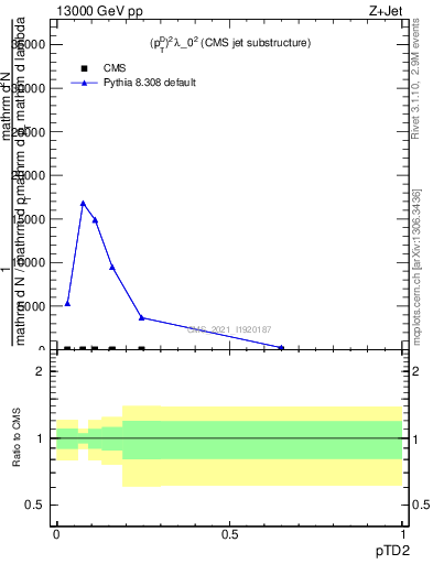 Plot of j.ptd2 in 13000 GeV pp collisions