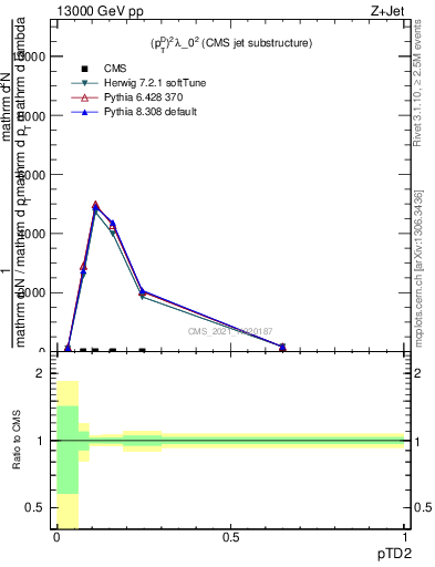 Plot of j.ptd2 in 13000 GeV pp collisions
