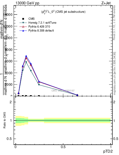 Plot of j.ptd2 in 13000 GeV pp collisions