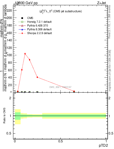 Plot of j.ptd2 in 13000 GeV pp collisions
