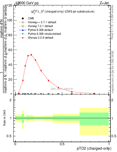 Plot of j.ptd2.c in 13000 GeV pp collisions