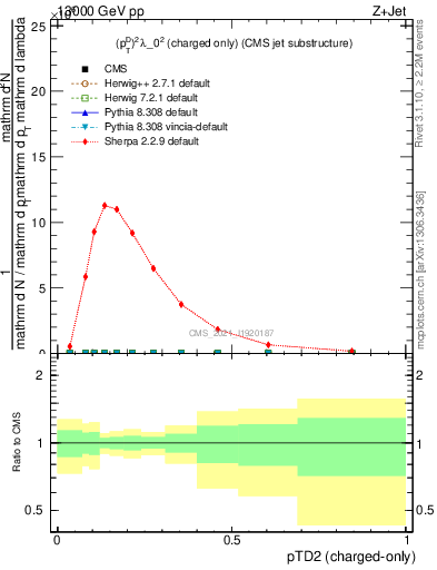 Plot of j.ptd2.c in 13000 GeV pp collisions