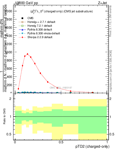 Plot of j.ptd2.c in 13000 GeV pp collisions