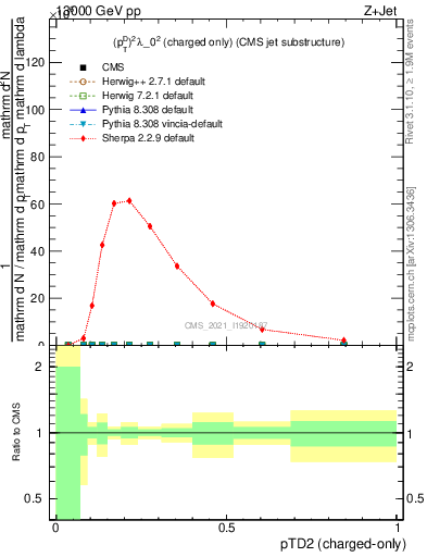Plot of j.ptd2.c in 13000 GeV pp collisions