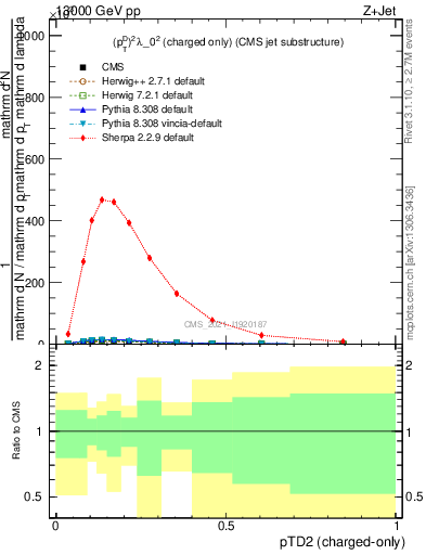 Plot of j.ptd2.c in 13000 GeV pp collisions