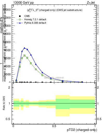 Plot of j.ptd2.c in 13000 GeV pp collisions