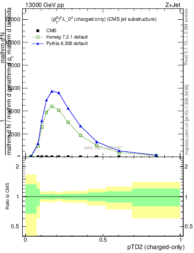Plot of j.ptd2.c in 13000 GeV pp collisions