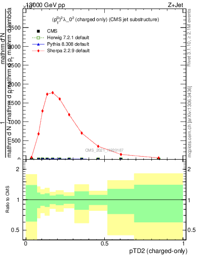 Plot of j.ptd2.c in 13000 GeV pp collisions