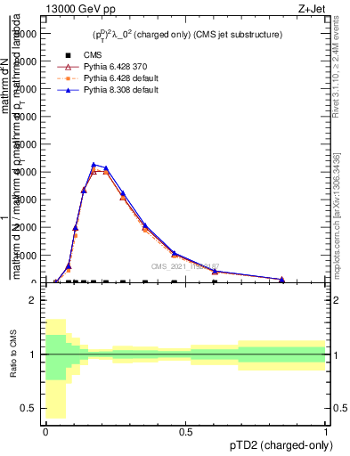 Plot of j.ptd2.c in 13000 GeV pp collisions