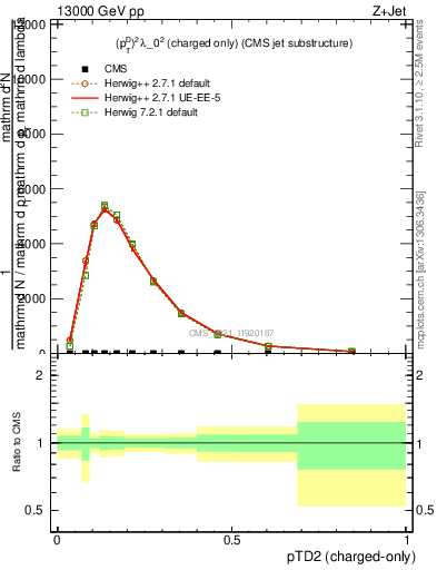 Plot of j.ptd2.c in 13000 GeV pp collisions