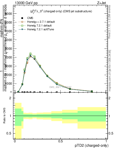 Plot of j.ptd2.c in 13000 GeV pp collisions