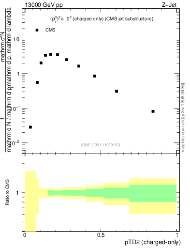 Plot of j.ptd2.c in 13000 GeV pp collisions