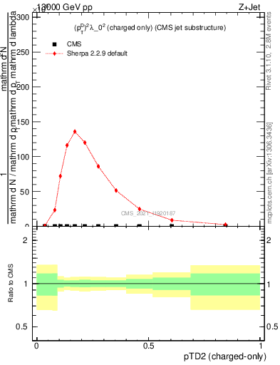 Plot of j.ptd2.c in 13000 GeV pp collisions