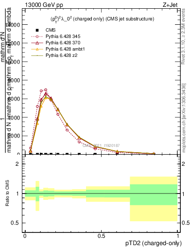 Plot of j.ptd2.c in 13000 GeV pp collisions