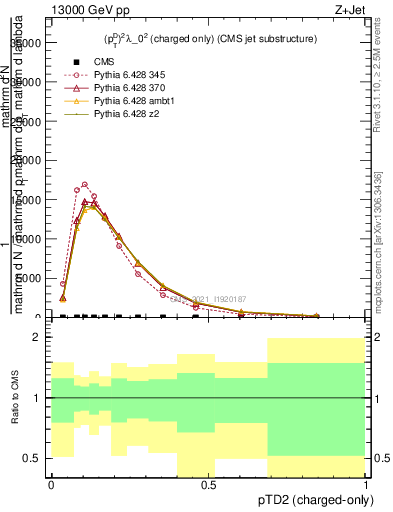 Plot of j.ptd2.c in 13000 GeV pp collisions