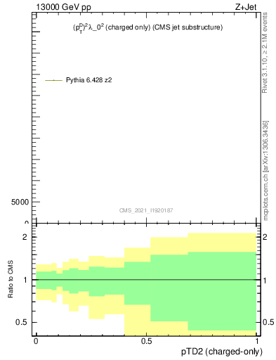 Plot of j.ptd2.c in 13000 GeV pp collisions