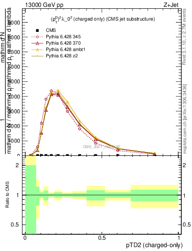 Plot of j.ptd2.c in 13000 GeV pp collisions
