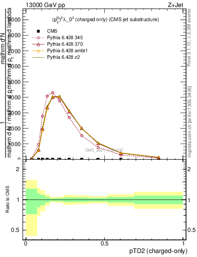 Plot of j.ptd2.c in 13000 GeV pp collisions