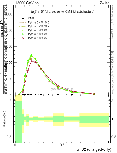 Plot of j.ptd2.c in 13000 GeV pp collisions