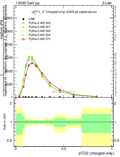 Plot of j.ptd2.c in 13000 GeV pp collisions