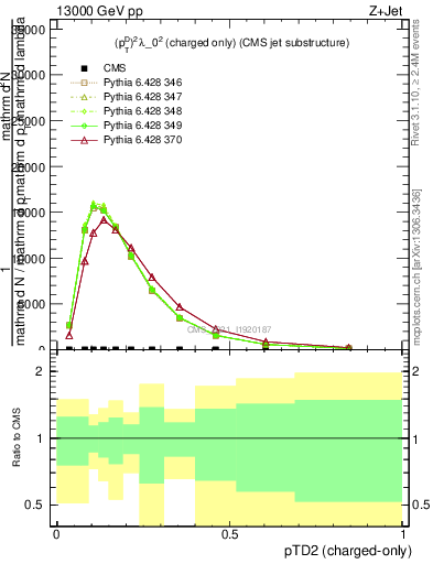 Plot of j.ptd2.c in 13000 GeV pp collisions