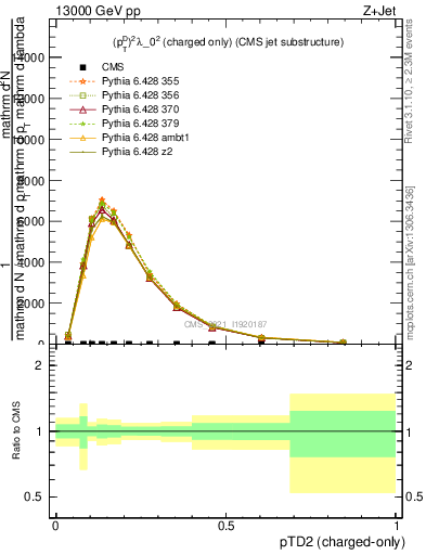 Plot of j.ptd2.c in 13000 GeV pp collisions