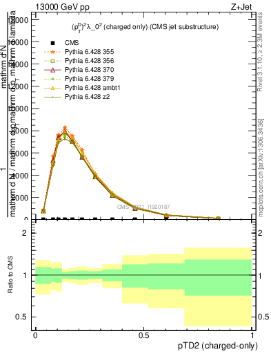 Plot of j.ptd2.c in 13000 GeV pp collisions