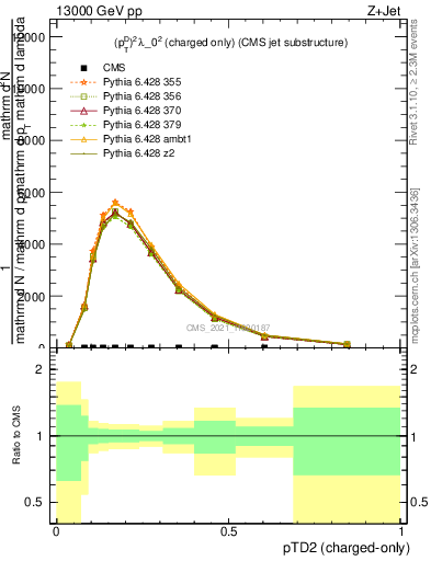 Plot of j.ptd2.c in 13000 GeV pp collisions