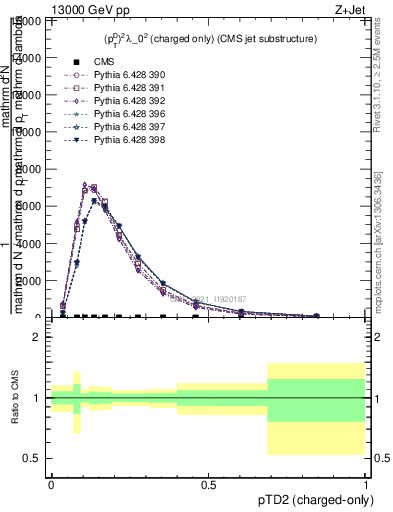 Plot of j.ptd2.c in 13000 GeV pp collisions