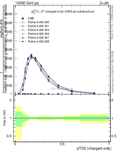 Plot of j.ptd2.c in 13000 GeV pp collisions