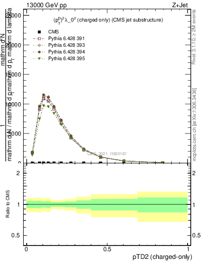 Plot of j.ptd2.c in 13000 GeV pp collisions