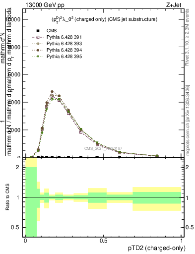 Plot of j.ptd2.c in 13000 GeV pp collisions
