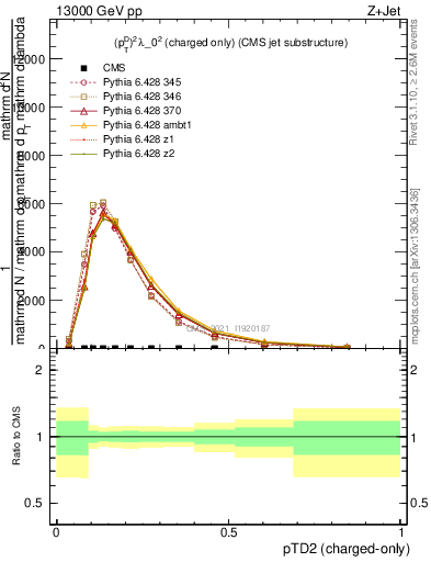 Plot of j.ptd2.c in 13000 GeV pp collisions