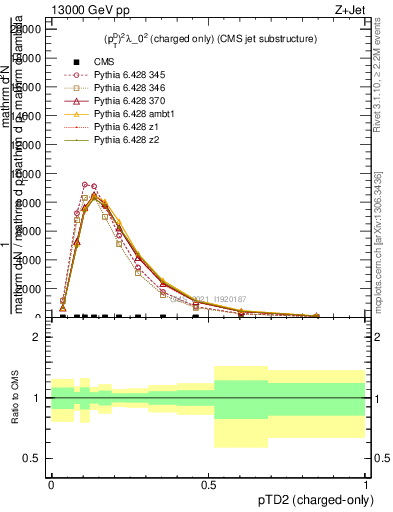 Plot of j.ptd2.c in 13000 GeV pp collisions