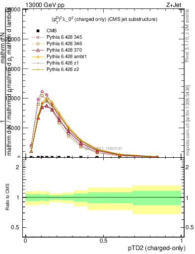 Plot of j.ptd2.c in 13000 GeV pp collisions