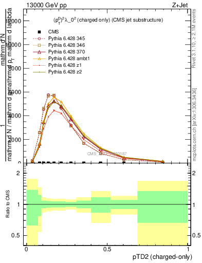 Plot of j.ptd2.c in 13000 GeV pp collisions