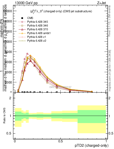 Plot of j.ptd2.c in 13000 GeV pp collisions