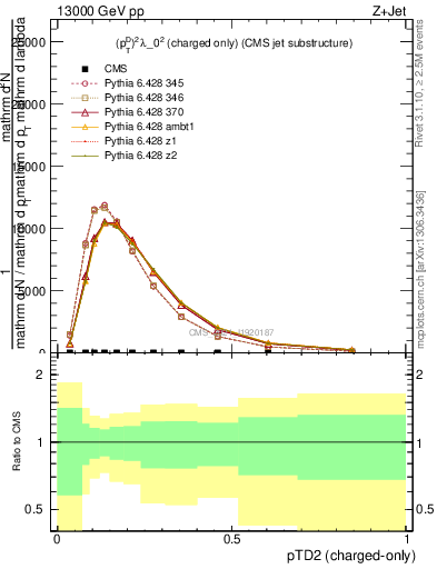 Plot of j.ptd2.c in 13000 GeV pp collisions