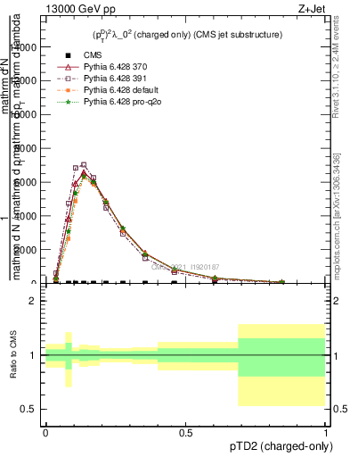 Plot of j.ptd2.c in 13000 GeV pp collisions