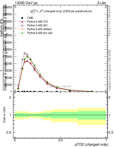 Plot of j.ptd2.c in 13000 GeV pp collisions