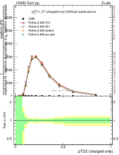 Plot of j.ptd2.c in 13000 GeV pp collisions