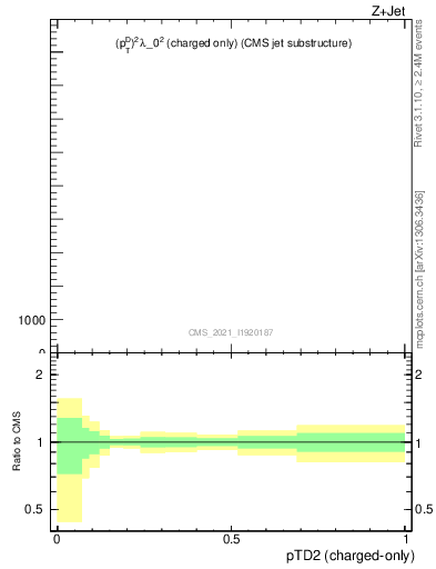 Plot of j.ptd2.c in 13000 GeV pp collisions