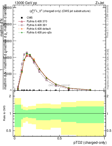 Plot of j.ptd2.c in 13000 GeV pp collisions