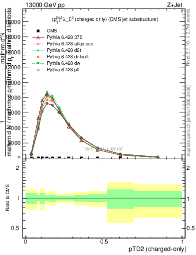Plot of j.ptd2.c in 13000 GeV pp collisions