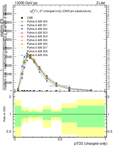 Plot of j.ptd2.c in 13000 GeV pp collisions