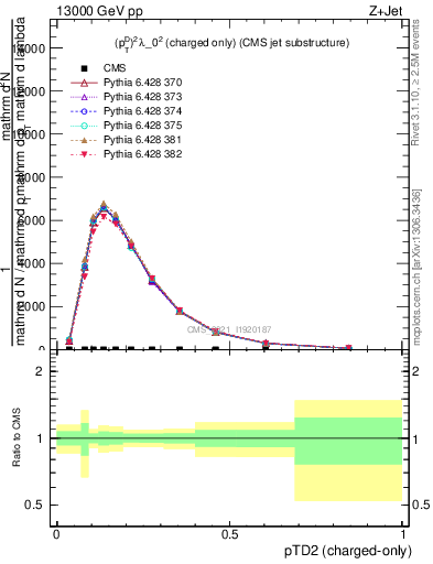 Plot of j.ptd2.c in 13000 GeV pp collisions