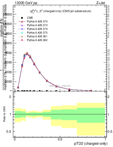 Plot of j.ptd2.c in 13000 GeV pp collisions