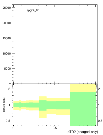 Plot of j.ptd2.c in 13000 GeV pp collisions